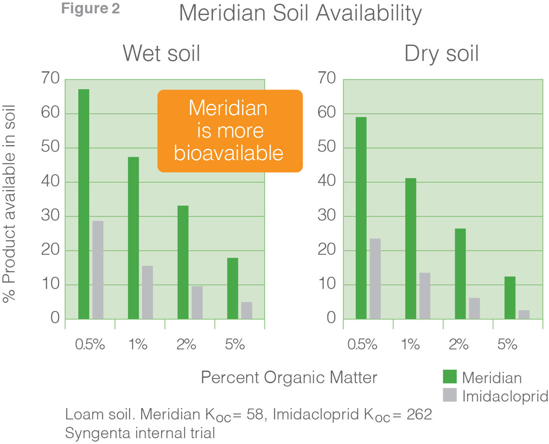 Meridian soil availability