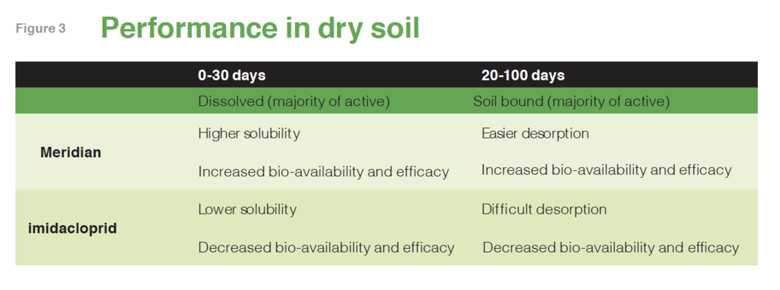 Performance in dry soil 