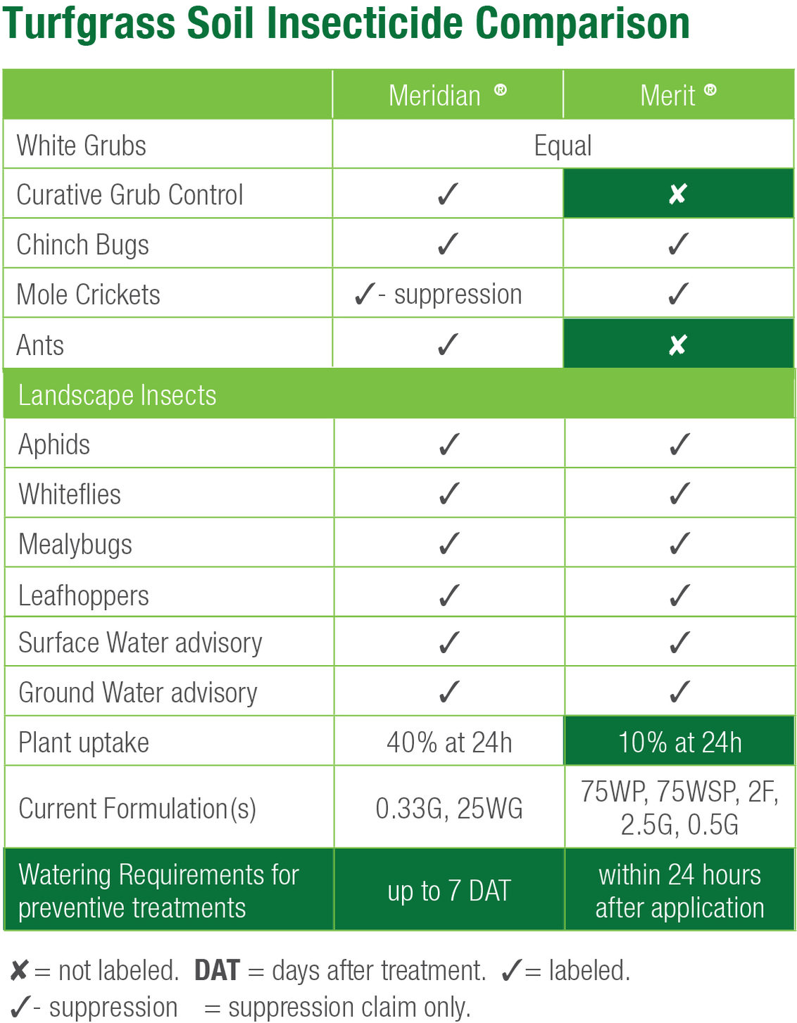 Turfgrass soil insecticide comparison